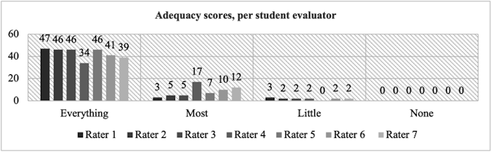 Figure 1. Categorization of segments based on adequacy in the MT output of Mendil Altında by trainees