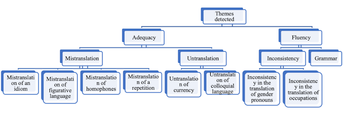 Figure 10. Themes detected in the trainees' reports on the MT output of Kabak Çekirdekçi