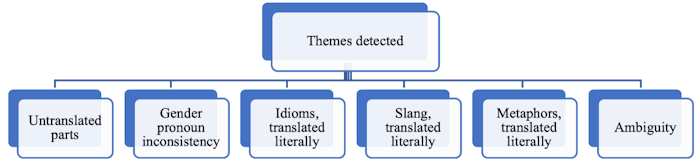 Figure 12. Themes detected in the professionals' reports on the MT output of Kabak Çekirdekçi