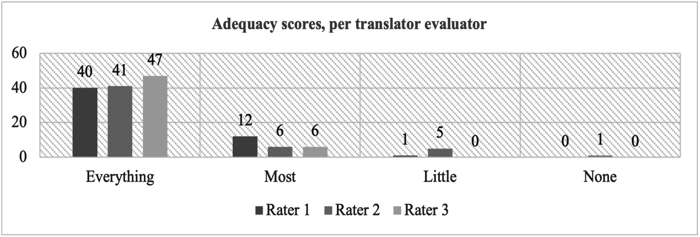Figure 2. Categorization of segments based on adequacy in the MT output of Mendil Altında by professionals