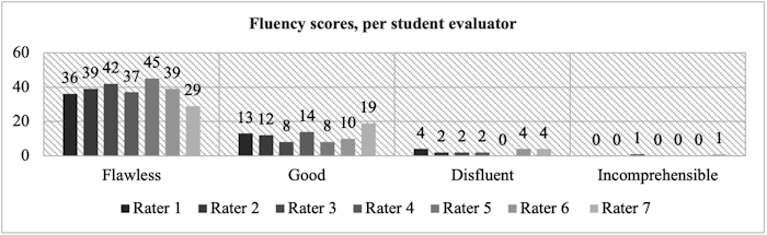 Figure 3. Categorization of segments based on fluency in the MT output of Mendil Altında by trainees