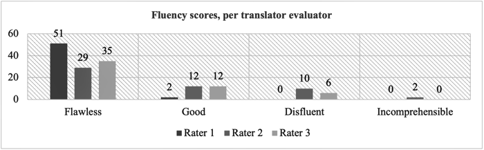 Figure 4. Categorization of segments based on fluency in the MT output of Mendil Altında by professionals