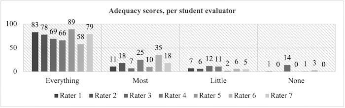 Figure 5. Categorization of segments based on adequacy in the MT output of Kabak Çekirdekçi by trainees