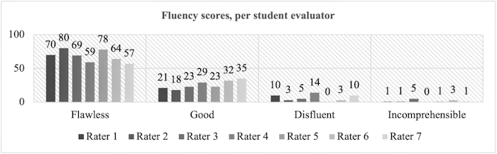 Figure 7. Categorization of segments based on fluency in the MT output of Kabak Çekirdekçi by trainees