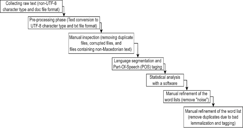 Figure 4. Procedural stages applied to the corpus data from pre-processing to obtaining an accurate headword list